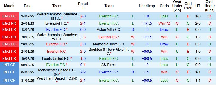 Everton vs West Ham 2 Everton vs West Ham 2