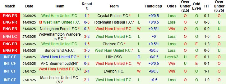 Everton vs West Ham 3 Everton vs West Ham 3