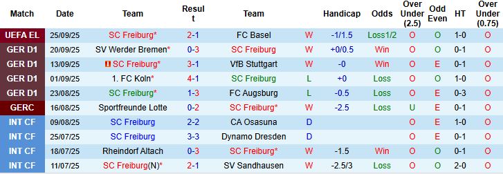 Freiburg vs Hoffenheim 2 Freiburg vs Hoffenheim 2
