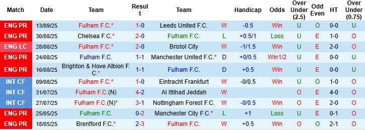 Fulham vs Brentford 2 Fulham vs Brentford 2