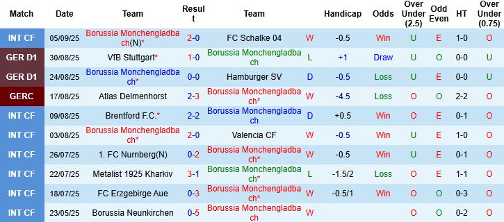 Gladbach vs Bremen 2 Gladbach vs Bremen 2