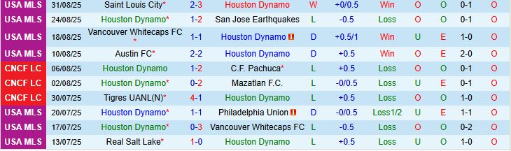Houston Dynamo vs LA Galaxy 1 Houston Dynamo vs LA Galaxy 1