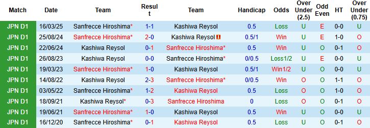 Kashiwa Reysol vs Sanfrecce Hiroshima 1