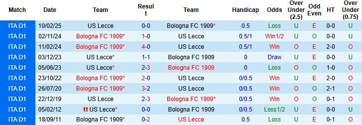 Lecce vs Bologna 1 Lecce vs Bologna 1