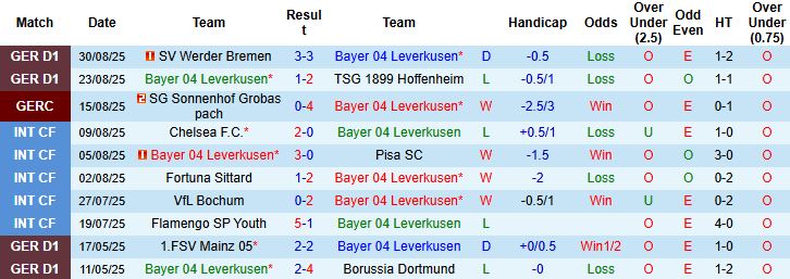 Leverkusen vs Frankfurt 2