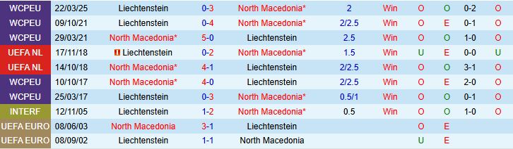 Macedonia vs Liechtenstein Đối Đầu