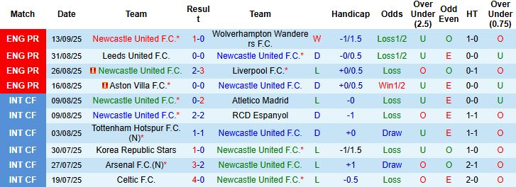 Newcastle vs Barcelona 2 Newcastle vs Barcelona 2