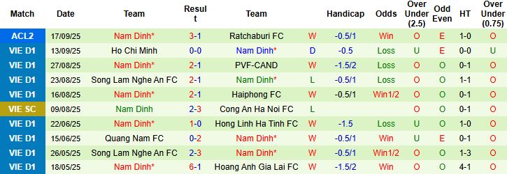 Ninh Binh vs Nam Dinh 3 Ninh Binh vs Nam Dinh 3