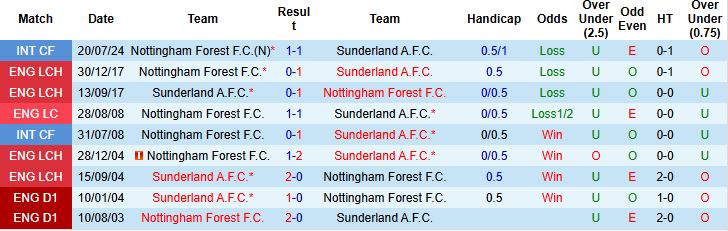 Nottingham vs Sunderland 1 Nottingham vs Sunderland 1