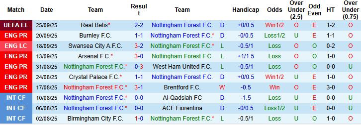 Nottingham vs Sunderland 2 Nottingham vs Sunderland 2