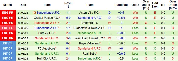 Nottingham vs Sunderland 3 Nottingham vs Sunderland 3