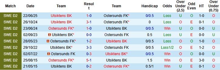 Ostersunds vs Utsikten 1