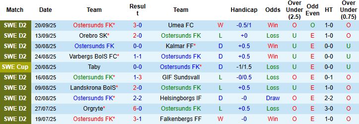 Ostersunds vs Utsikten 2