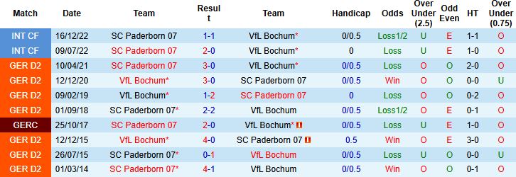 Paderborn vs Bochum 1 Paderborn vs Bochum 1