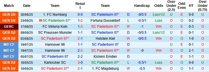 Paderborn vs Bochum 2 Paderborn vs Bochum 2