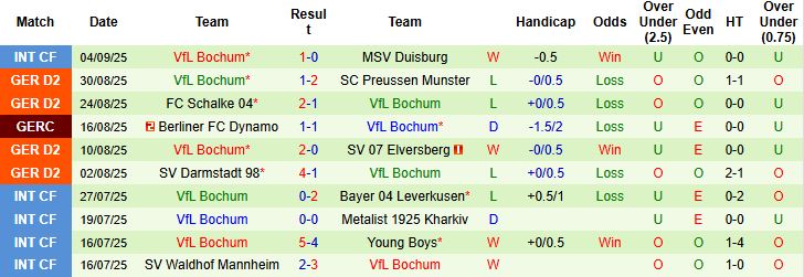 Paderborn vs Bochum 3 Paderborn vs Bochum 3