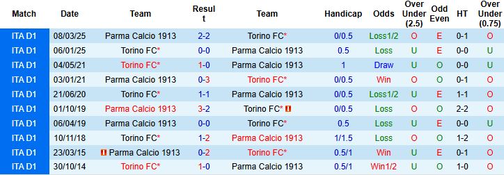 Parma vs Torino 1 Parma vs Torino 1