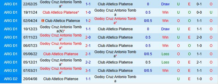 Platense vs Godoy Cruz - Phong độ