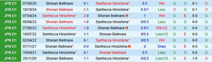 Shonan Bellmare vs Sanfrecce Hiroshima 1 Shonan Bellmare vs Sanfrecce Hiroshima 1