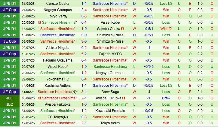 Shonan Bellmare vs Sanfrecce Hiroshima 3 Shonan Bellmare vs Sanfrecce Hiroshima 3
