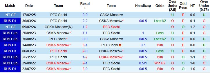 Sochi vs CSKA Moscow 1