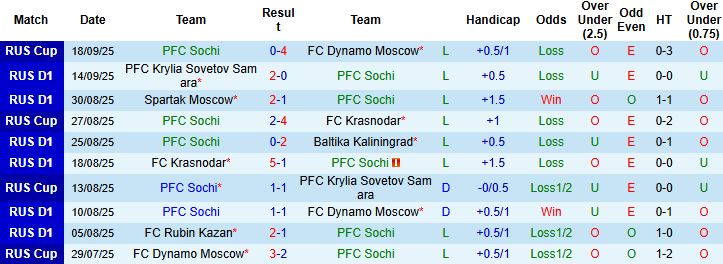 Sochi vs CSKA Moscow 2 Sochi vs CSKA Moscow 2