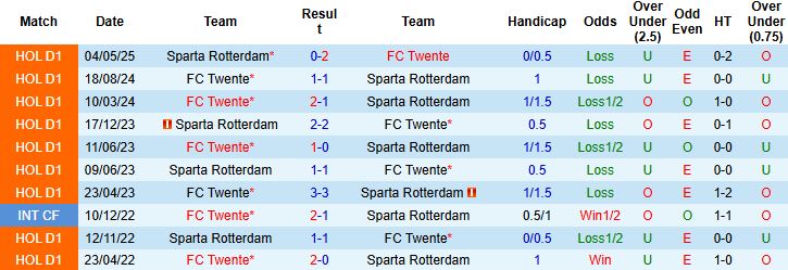 Sparta Rotterdam vs Twente 1 Sparta Rotterdam vs Twente 1