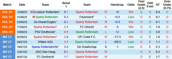 Sparta Rotterdam vs Twente 2 Sparta Rotterdam vs Twente 2