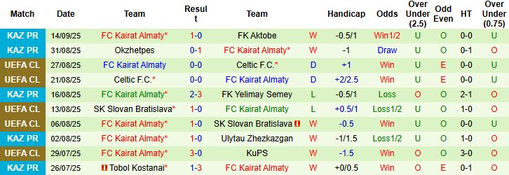 Sporting Lisbon vs Kairat Almaty 2 Sporting Lisbon vs Kairat Almaty 2
