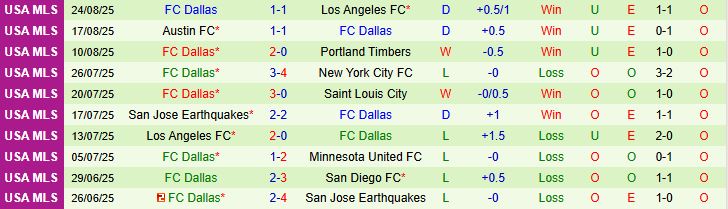 St Louis vs Dallas 2 St Louis vs Dallas 2