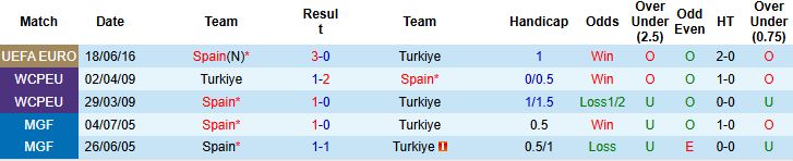 Thổ Nhĩ Kỳ vs Tây Ban Nha 1