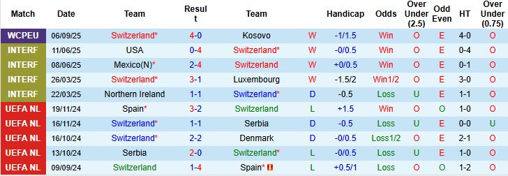 Thuỵ Sĩ vs Slovenia 2 Thuỵ Sĩ vs Slovenia 2