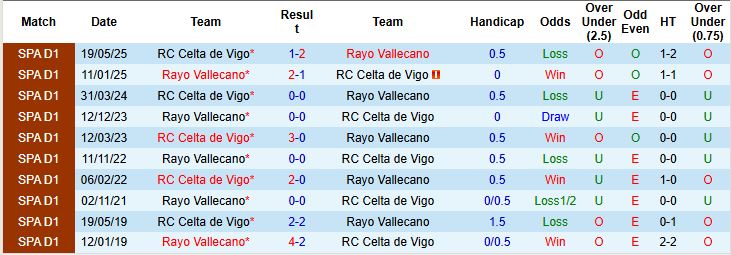 Vallecano vs Celta Vigo 1 Vallecano vs Celta Vigo 1