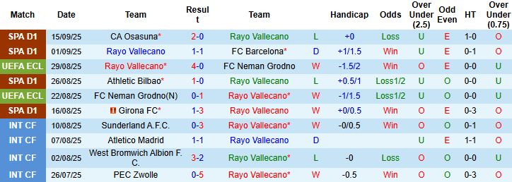Vallecano vs Celta Vigo 2 Vallecano vs Celta Vigo 2