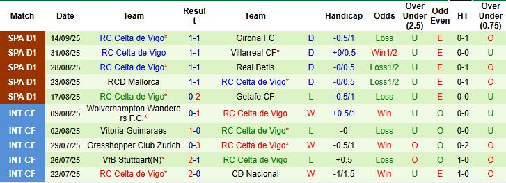 Vallecano vs Celta Vigo 3 Vallecano vs Celta Vigo 3
