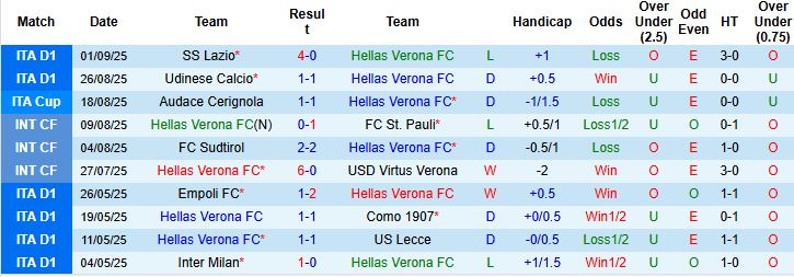 Verona vs Cremonese 2 Verona vs Cremonese 2