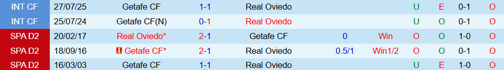getafe vs oviedo 4 getafe vs oviedo 4