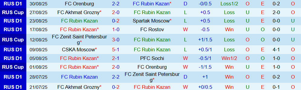 rubin vs dynamo makhachkala 2 rubin vs dynamo makhachkala 2