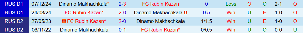 rubin vs dynamo makhachkala 4 rubin vs dynamo makhachkala 4