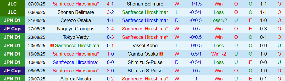 sanfrecce vs kyoto 2