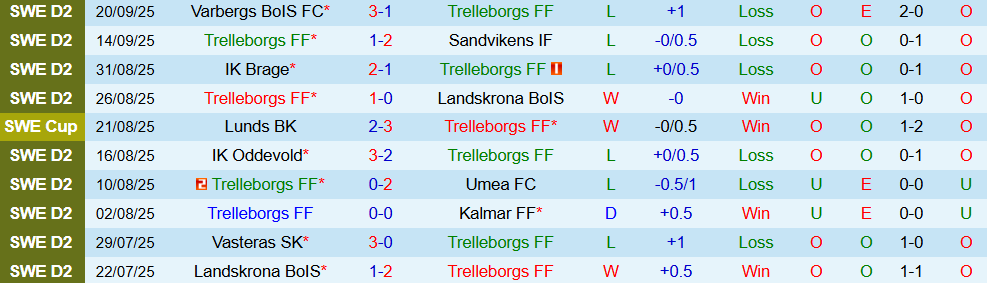 trelleborg vs orgryte 2