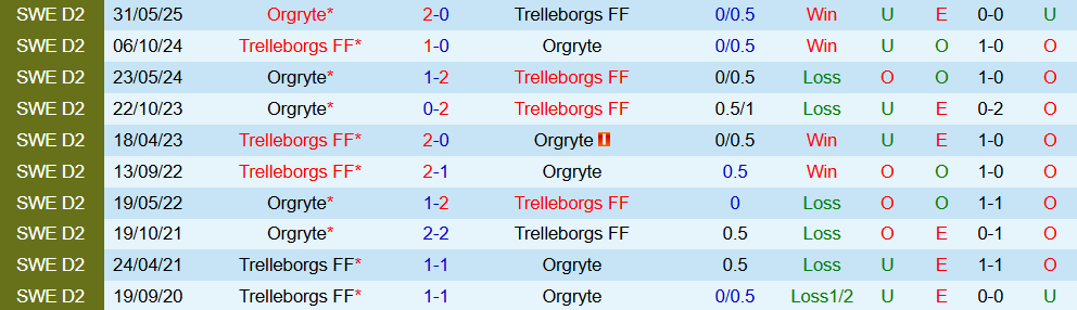 trelleborg vs orgryte 4