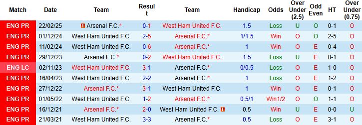 Arsenal vs West Ham 1