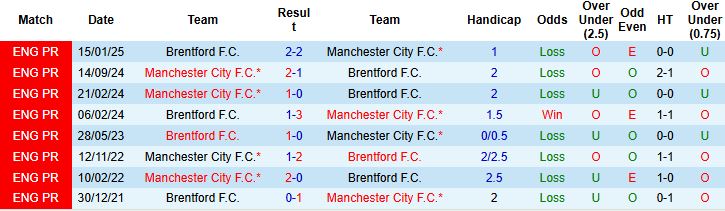 Brentford vs Man City 1 Brentford vs Man City 1