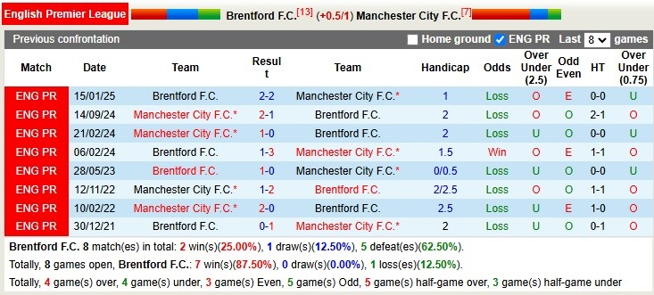 Brentford vs man city doi dau Brentford vs man city doi dau