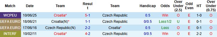 CH Czech vs Croatia 1
