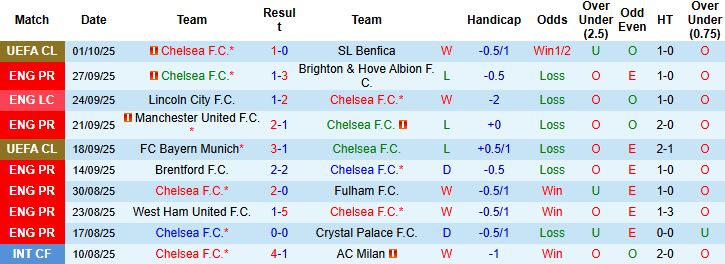 Chelsea vs Liverpool 2