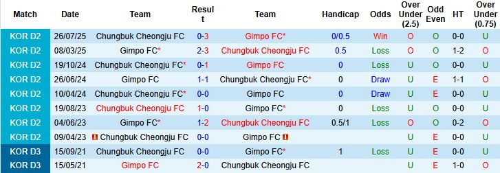 Chungbuk Cheongju vs Gimpo 1 Chungbuk Cheongju vs Gimpo 1