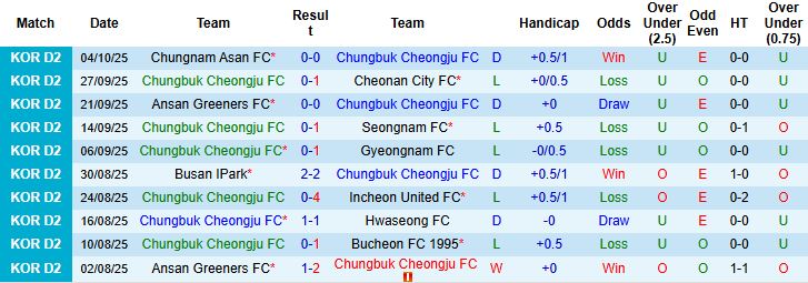 Chungbuk Cheongju vs Gimpo 2 Chungbuk Cheongju vs Gimpo 2