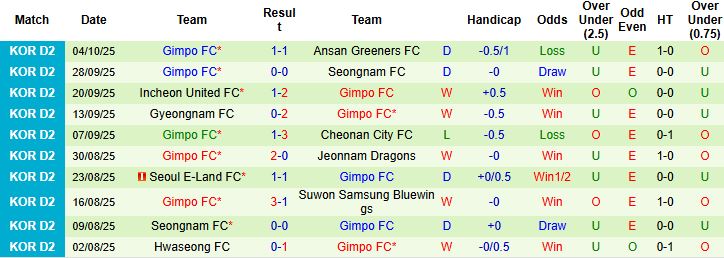 Chungbuk Cheongju vs Gimpo 3 Chungbuk Cheongju vs Gimpo 3